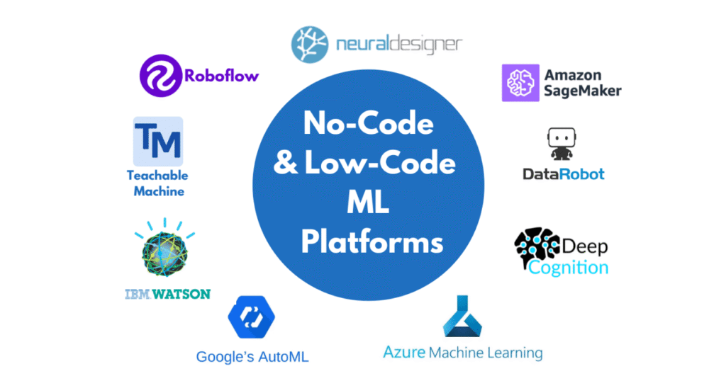 Logos of Google AutoML, AWS SageMaker, Azure AutoML, H2O.ai