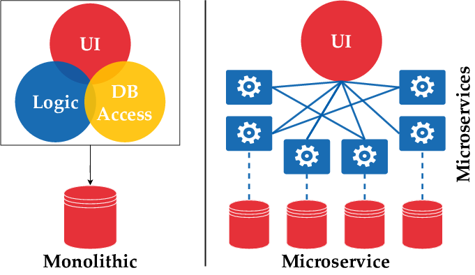 Diagram illustrating monolithic frontend vs micro-frontend architecture comparison