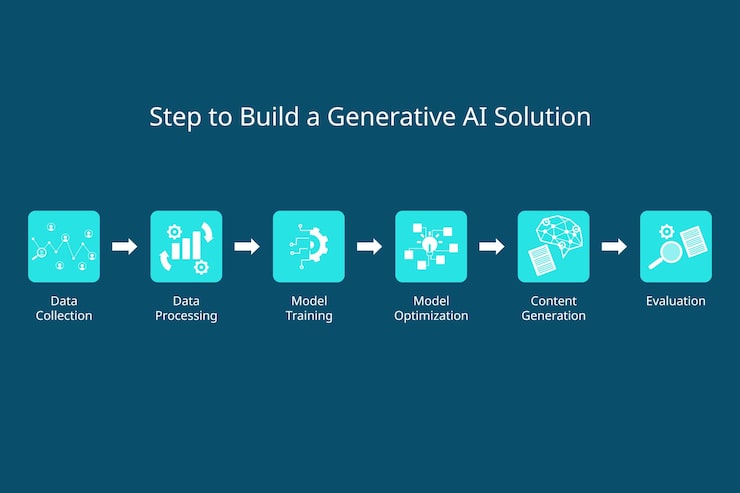 Flowchart showing step-by-step AI development implementation process