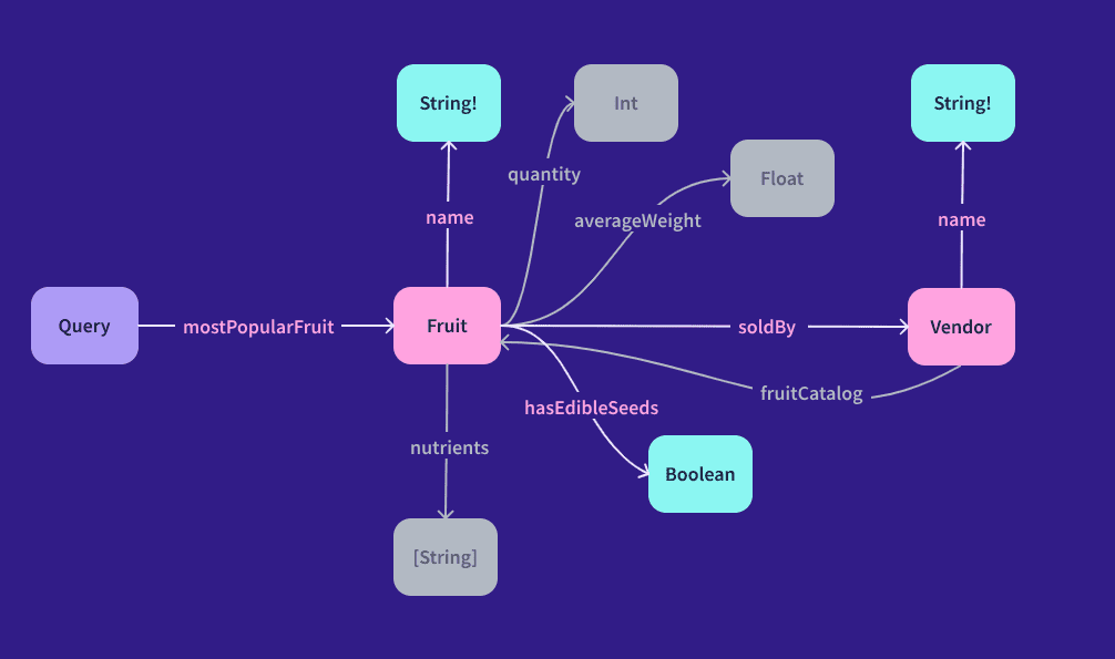 GraphQL query structure visualization showing single request fetching multiple data types