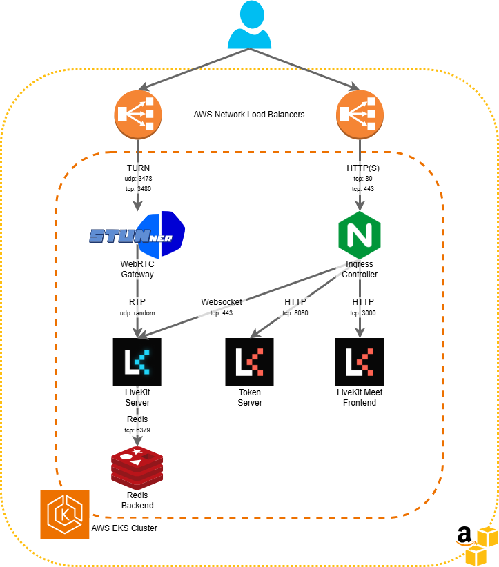 Load balancing architecture diagram for WebRTC infrastructure