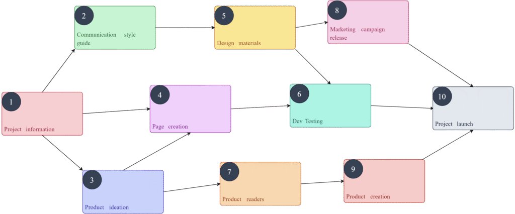 Project planning flowchart for WebRTC real-time communication implementation