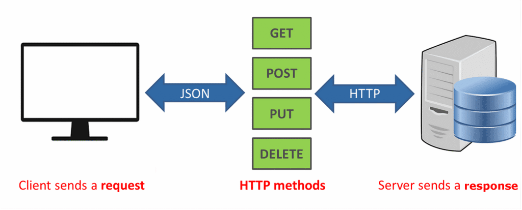 REST API architecture diagram showing client-server communication flow