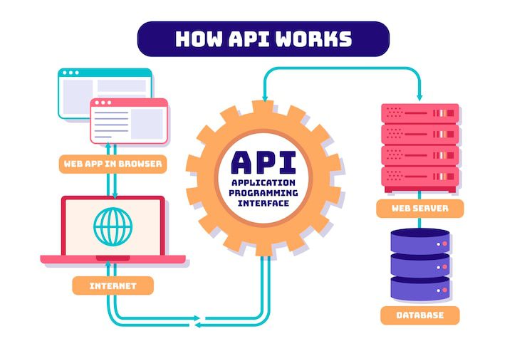 REST API optimization techniques flowchart showing caching, compression, and pagination strategies