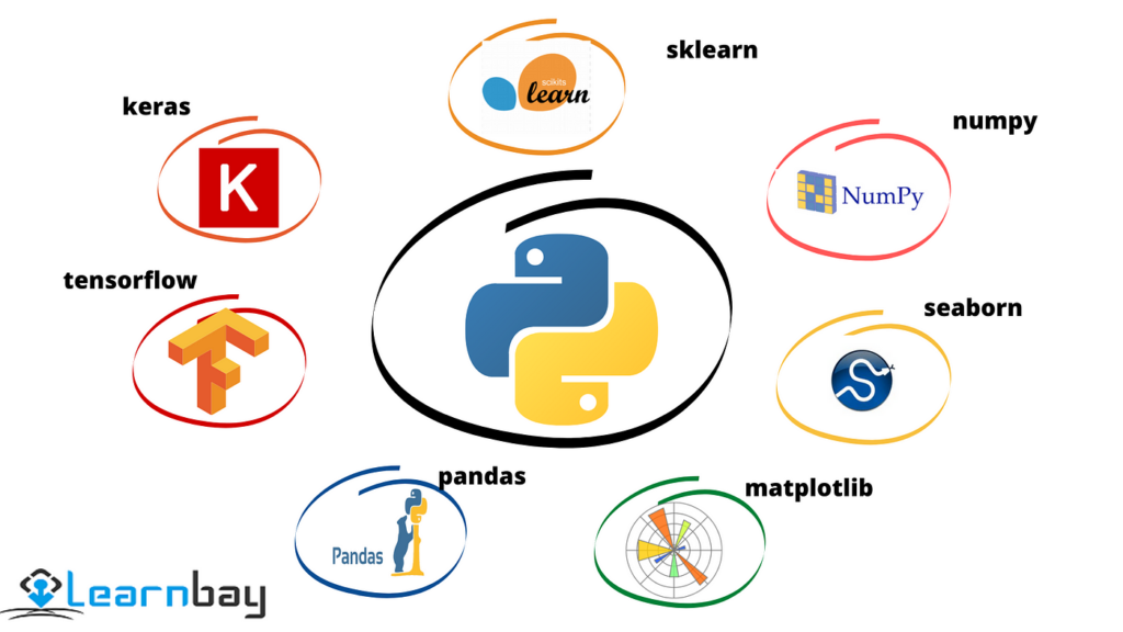 Infographic showing Python library logos and their specific uses in time series analysis