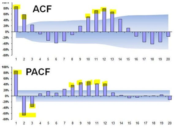 Dashboard showing multiple time series plots including ACF, PACF, and decomposition plots
