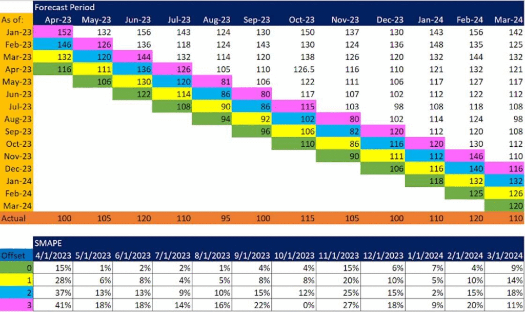 Comparison chart showing different forecasting models with accuracy metrics in python guide