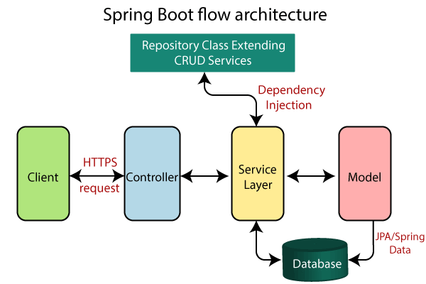 Java framework architecture diagram showing Spring Boot and Lucene integration for Java privacy search apps