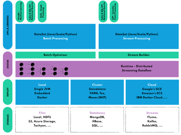 Apache Flink architecture diagram showing job managers, task managers, and dataflow execution