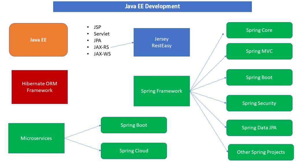 Learning roadmap for Java search application development