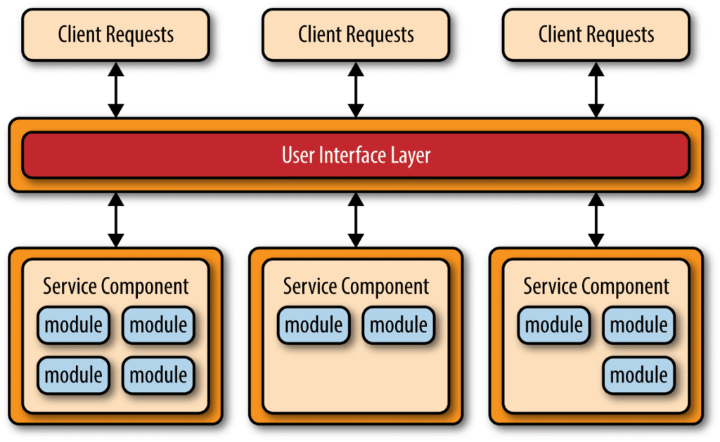 Microservices architecture diagram for search application components