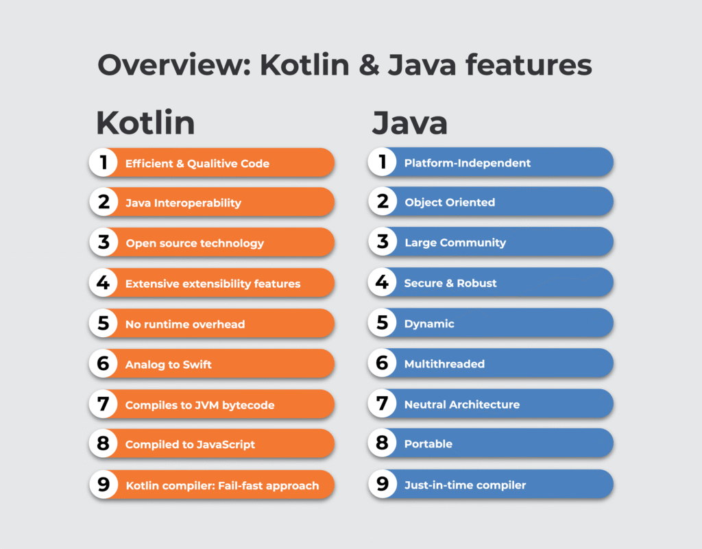 Code comparison showing Java, Kotlin, and Swift syntax examples