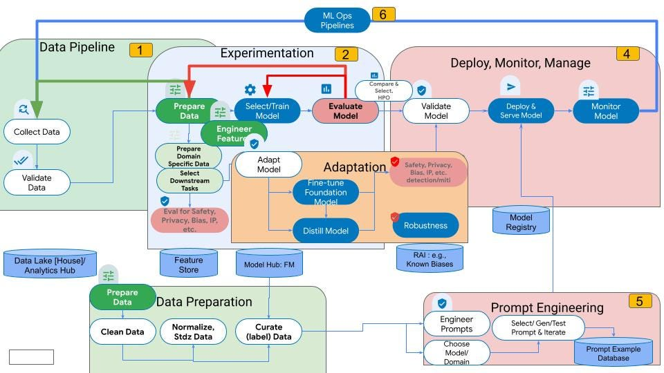 Infographic showing the generative AI workflow from prompt to code generation