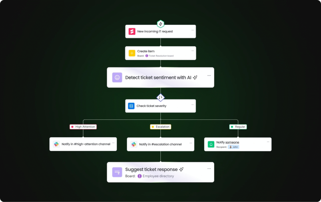 Flowchart showing step-by-step AI development implementation process