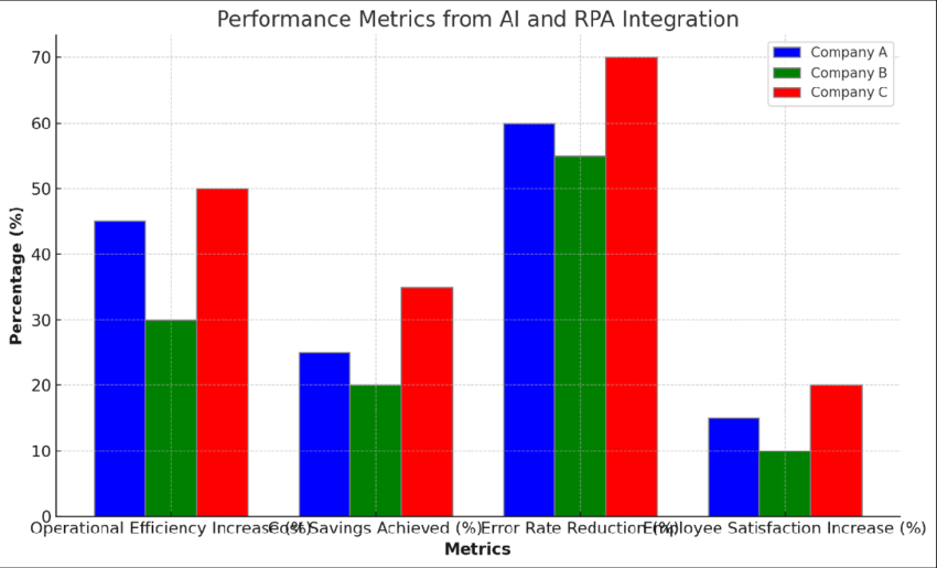 Bar chart comparing development speed with and without AI assistance