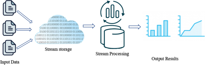 Code comparison showing Storm topology vs Flink DataStream API implementation