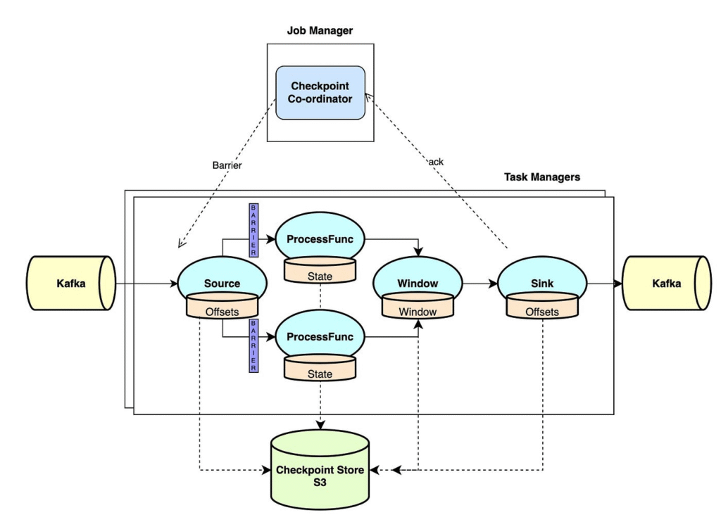 Diagram showing Flink's checkpointing mechanism with distributed snapshots