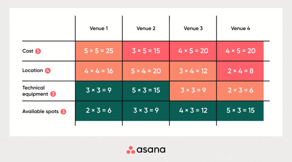 Decision matrix summarizing key factors for choosing between Storm and Flink