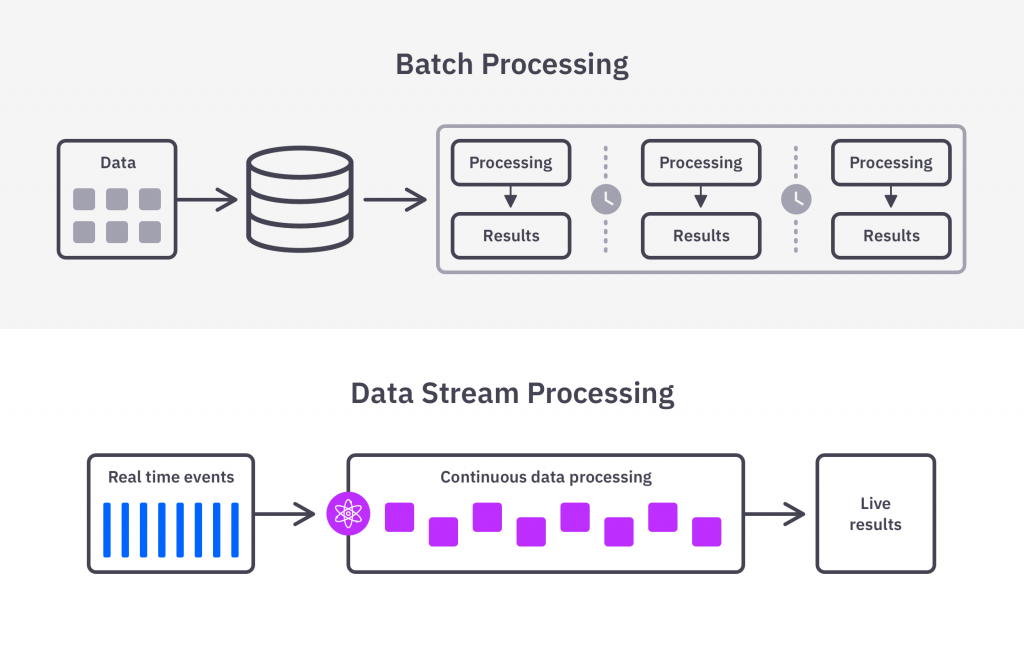 Stream processing Apache Storm Apache Flink