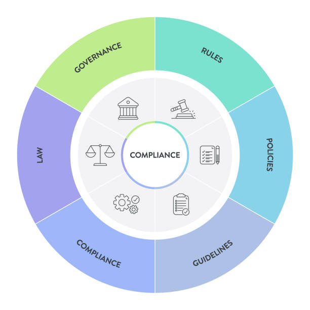 Flowchart showing FinTech compliance lifecycle