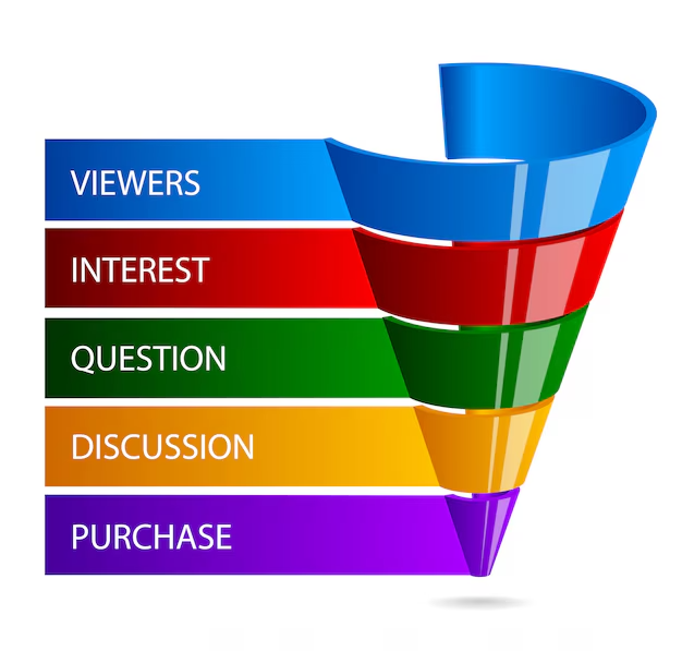 A screenshot of a visual sales funnel showing where graphics impact conversion